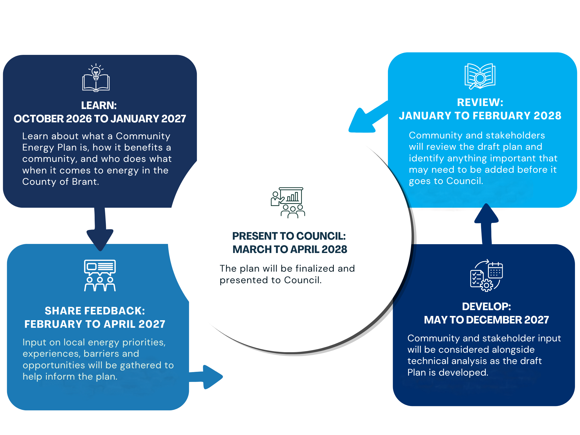 Community Energy Plan | EngageBrant