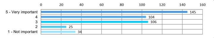 Bar chart showing the results for question 17.