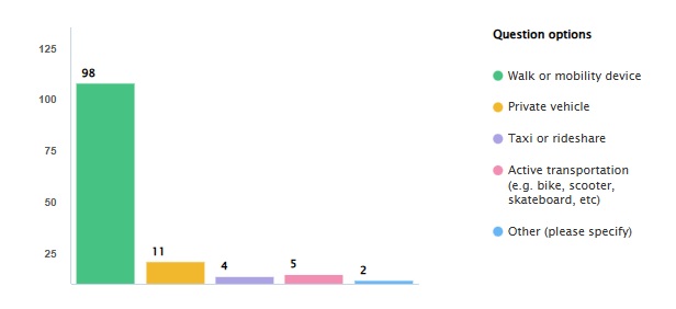 Walk or mobility device, 98. Private vehicle, 11. Taxi or rideshare, 4. Active transportation (e.g. bike, scooter, skateboard, etc.), 5. Other, 2.