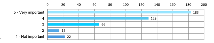 Bar chart showing the results for question 17.