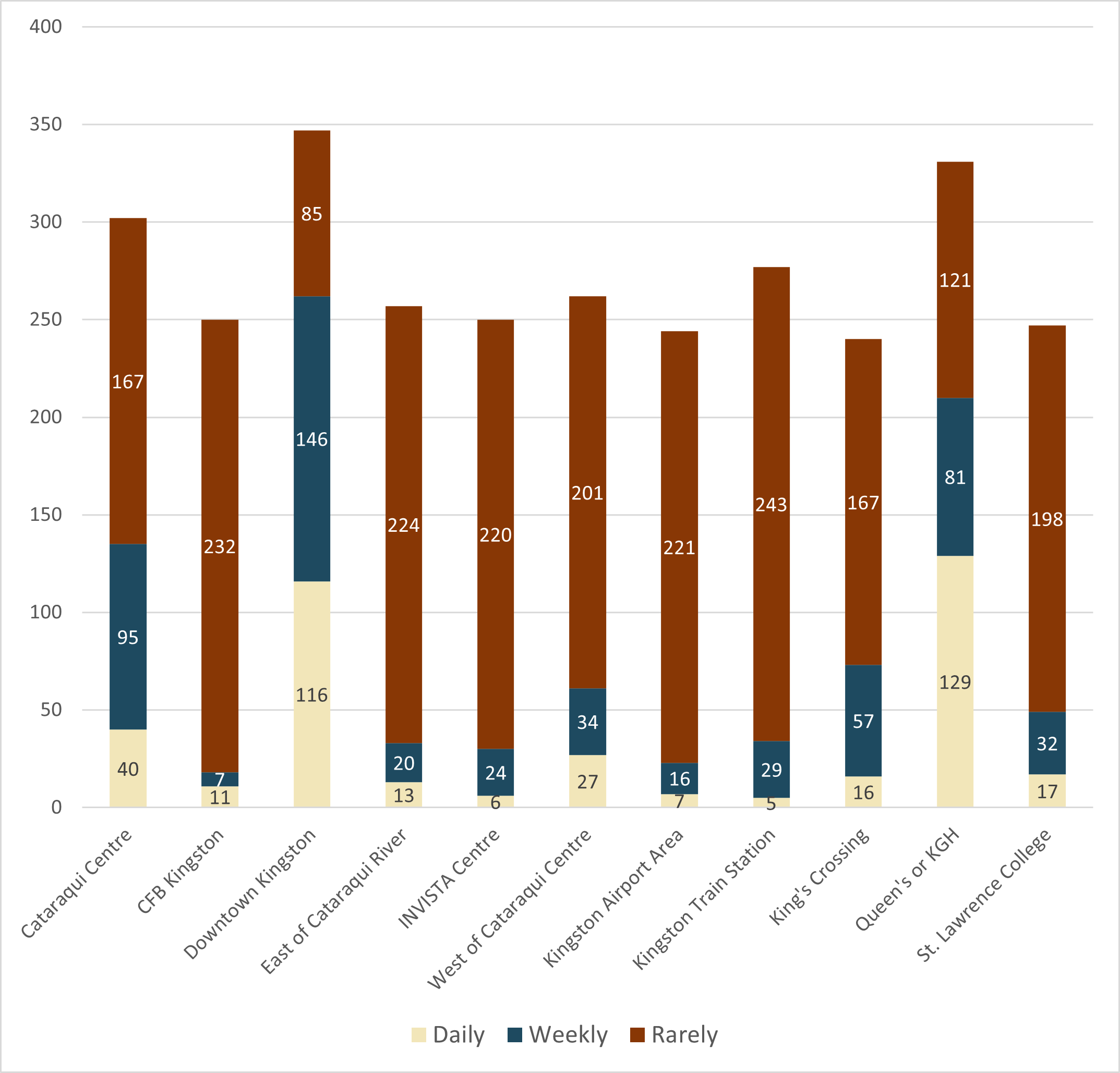 Cataraqui Centre 40 take it daily, 95 weekly, and 167 rarely. CFB Kingston 11 takes it daily, 7 weekly, and 232 rarely. Downtown Kingston 116 take it daily, 146 weekly, and 85 rarely. East of the Cataraqui River 13 take it daily, 20 weekly, and 224 rarely. INVISTA Centre 6 take it daily, 24 weekly, and 220 rarely. West of Cataraqui Centre 27 take it daily, 34 weekly, and 201 rarely. Kingston Airport Area 7 takes it daily, 16 weekly, and 221 rarely. Kingston Train Station 5 take it daily, 29 weekly, and 243 rarely. King’s Crossing 16 take it daily, 57 weekly, and 167 rarely. Queen’s or KGH 129 take it daily, 81 weekly, and 121 rarely. St Lawrence College 17 take it daily, 32 weekly, and 198 rarely.