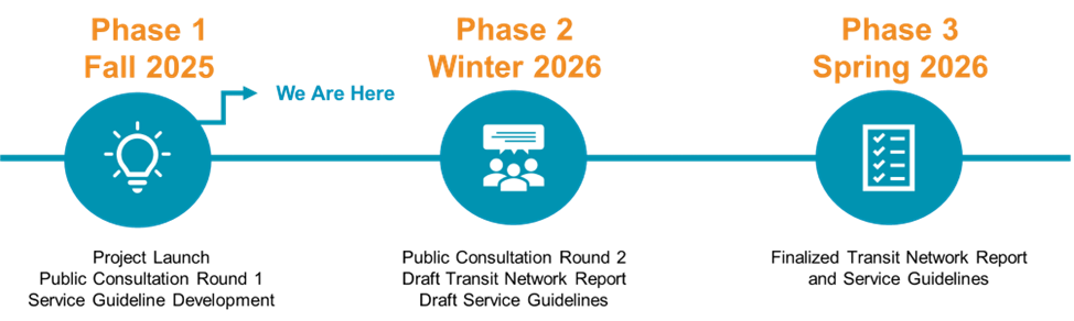 Phase 1 fall 2025 (we are here), project launch, public consultation round 1, and service guideline development. Phase 2 winter 2026 Public consultation round 2, draft transit network report, and draft service guidelines. Phase 3 spring 2026. Finalized transit network report abd service guidelines.