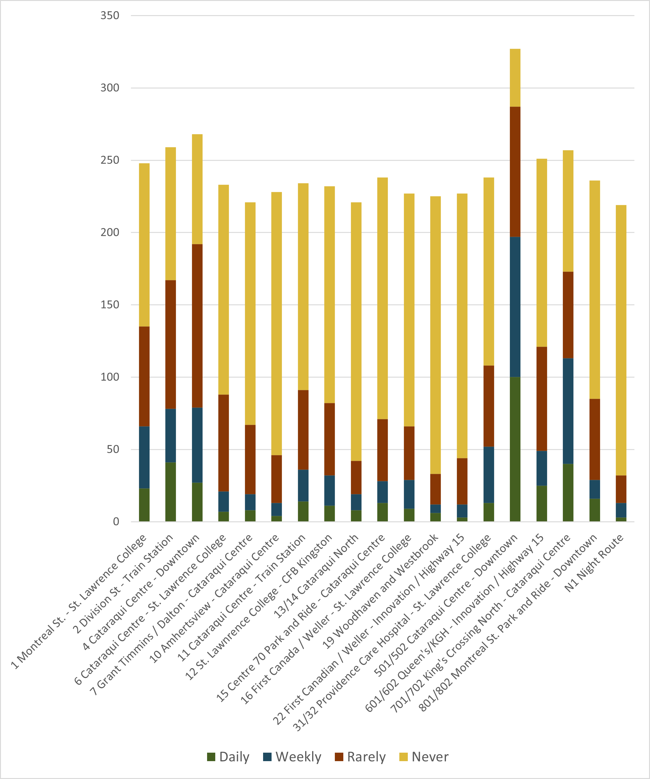 A bar graph depicting which routes are used most frequently. 501/502 Cataraqui Centre – Downtown is the most frequently used route.