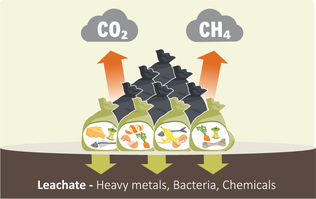 Organic Waste Diversion Engage RDCK