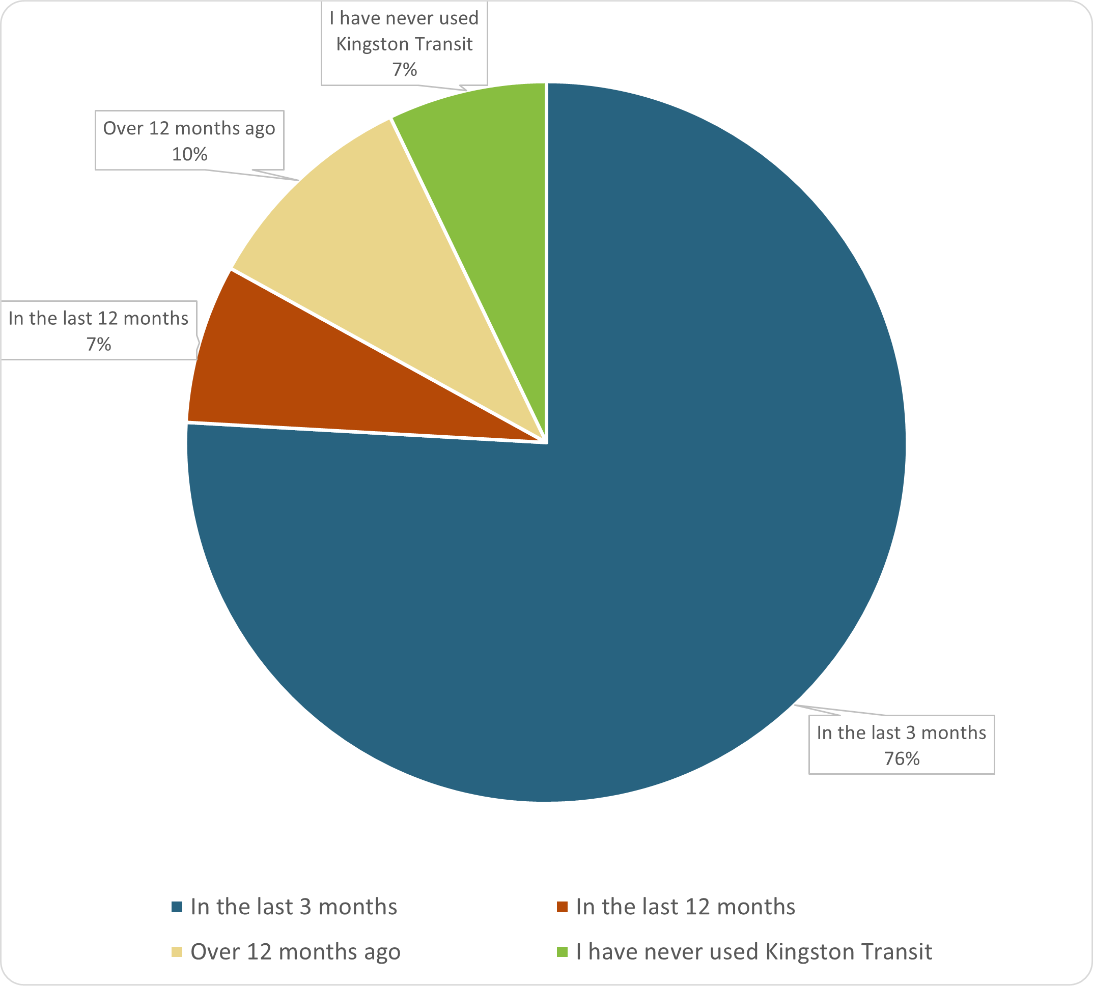 76% in the last three months. 7% in the last 12 months. 10% over 12 months ago. 7% have never used Kingston Transit.