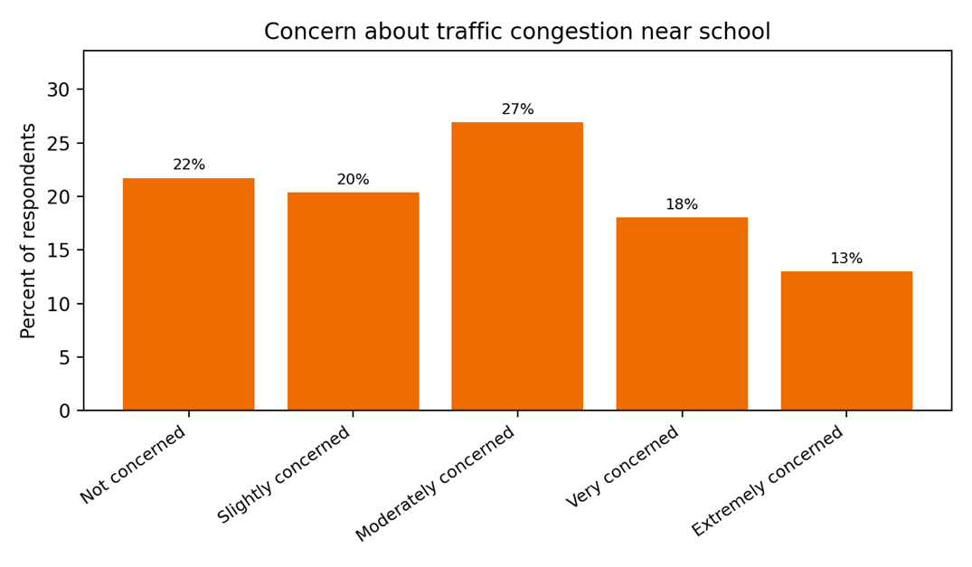 A chart showing how concerned respondents were about traffic congestion near schools.