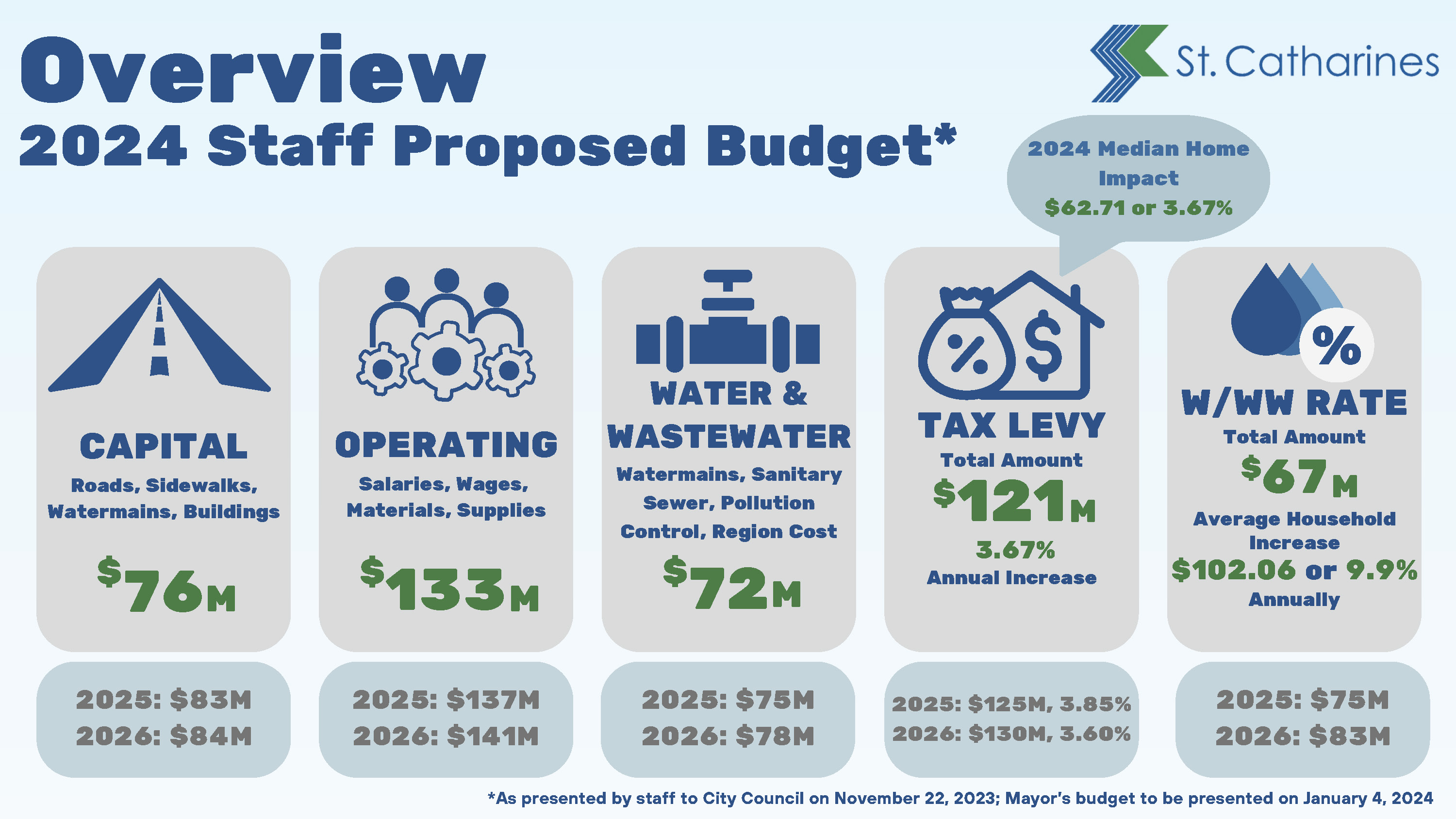 St. Catharines Budget EngageSTC