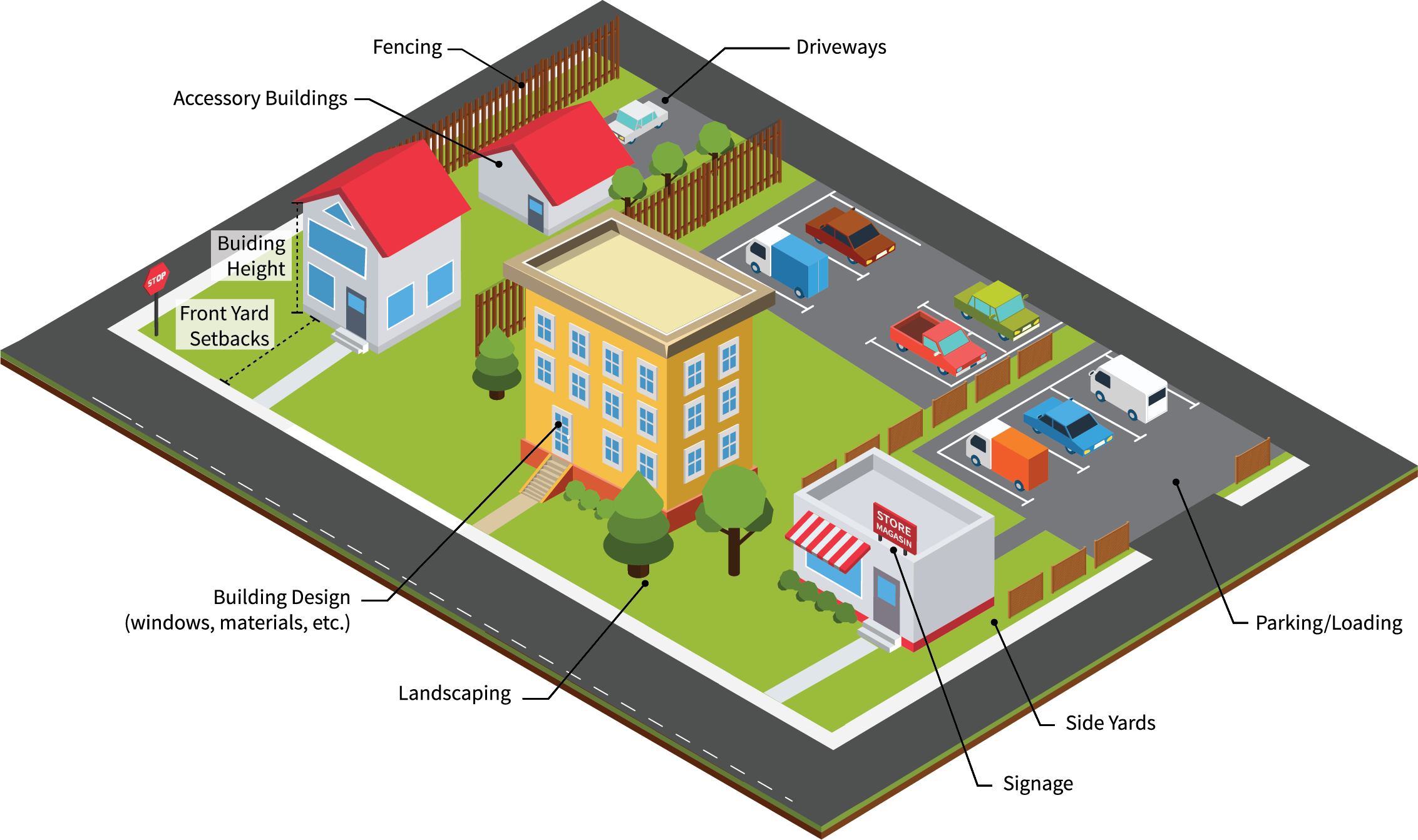 Illustration of a neighbourhood showing different building types, with labels for building height and front yard setbacks, along with streets, parking, and trees.