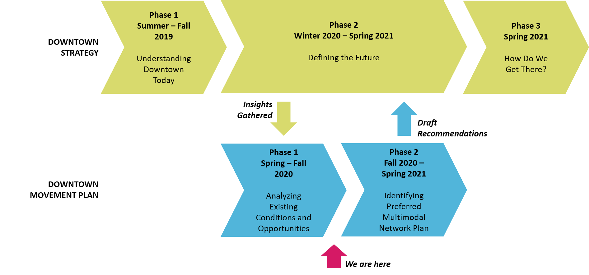 Image showing interrelated timelines for Downtown Strategy and Downtown Movement Plan projects. Phase 1 of Downtown Movement Plan has finished. Phase 2 (which will be completed by Spring 2021) draft recommendations on a preferred multimodal network plan will inform Phase 2 of the Downtown Strategy which will also be completed by Spring 2021