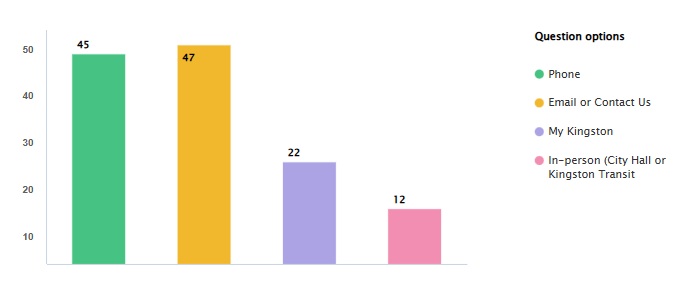 Phone, 45. Email or contact us, 47. My Kingston, 22. In-person (City Hall or Kingston Transit), 12.