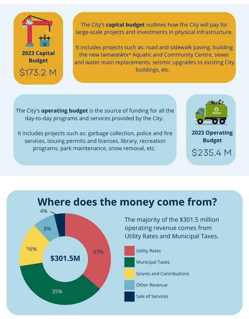 City Budget 2024 Be Heard New West City