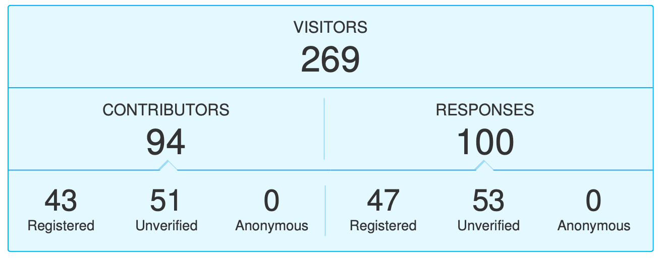 Visitors 269, Contributors 94, Responses 100