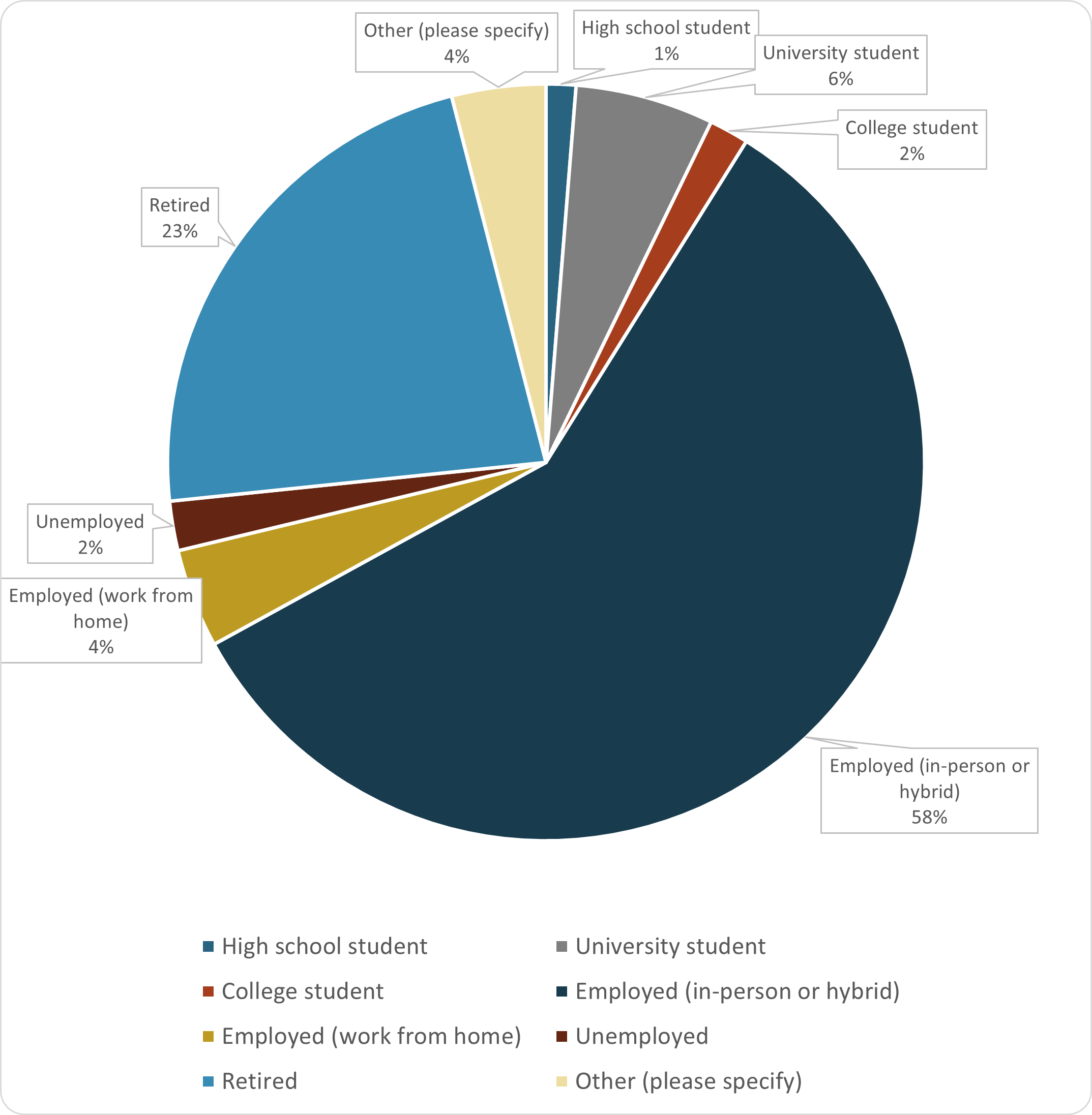 High school student, 1%. University Student, 6%. College student, 2%. Employed (in-person or hybrid) 58%. Employed (work from home) 4%. Unemployed 2%. Retired 23%. Other 4%.