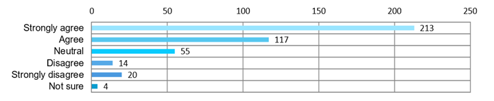 Bar chart showing the results for question 19.