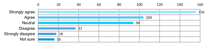 Bar chart showing the results for question 19.