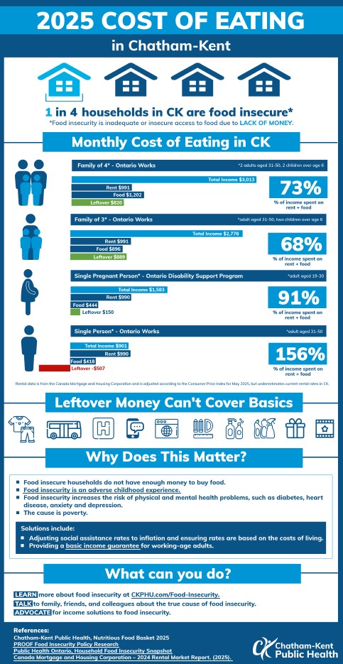 Infographic portraying data related to food insecurity in Chatham-Kent. Contact CK Public Health for more information.