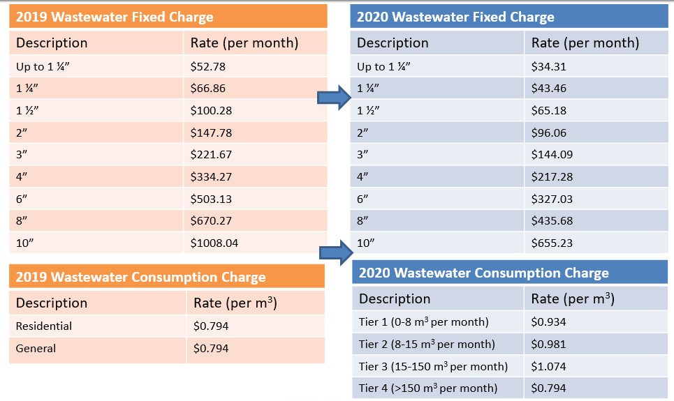 Water and Wastewater Rate Study Engage Collingwood