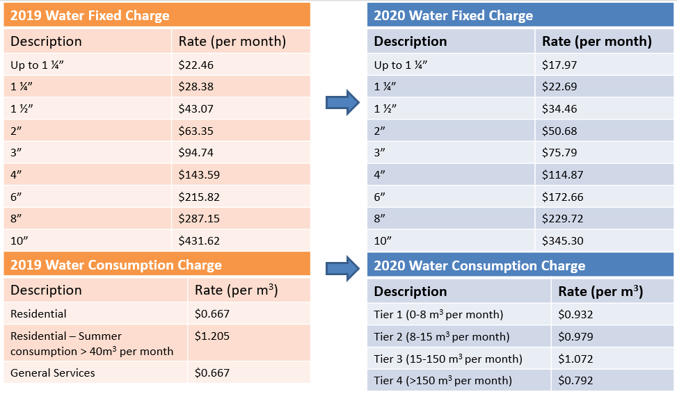 Water and Wastewater Rate Study | Engage Collingwood