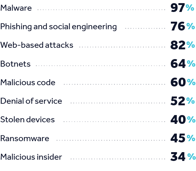 A list of the most common types of cyberattacks experienced by financial services organizations.