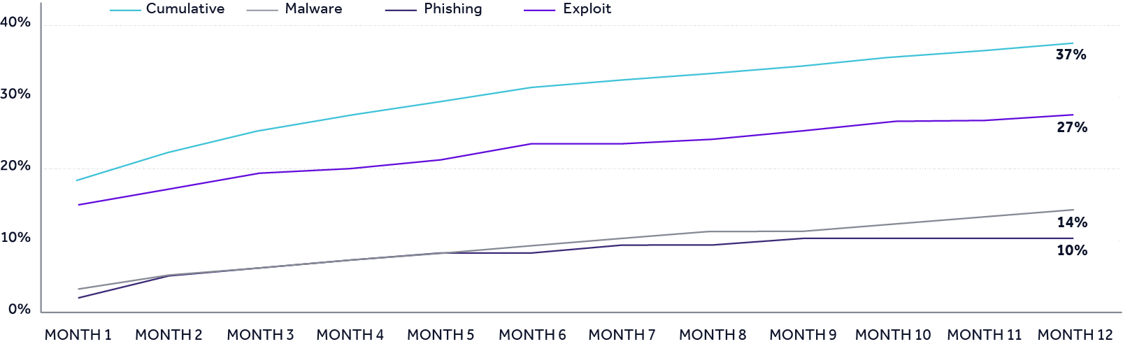 A line graph illustrating the probability of financial organizations experiencing cybersecurity incidents increasing for every additional attack vector (malware, phishing, and exploit).