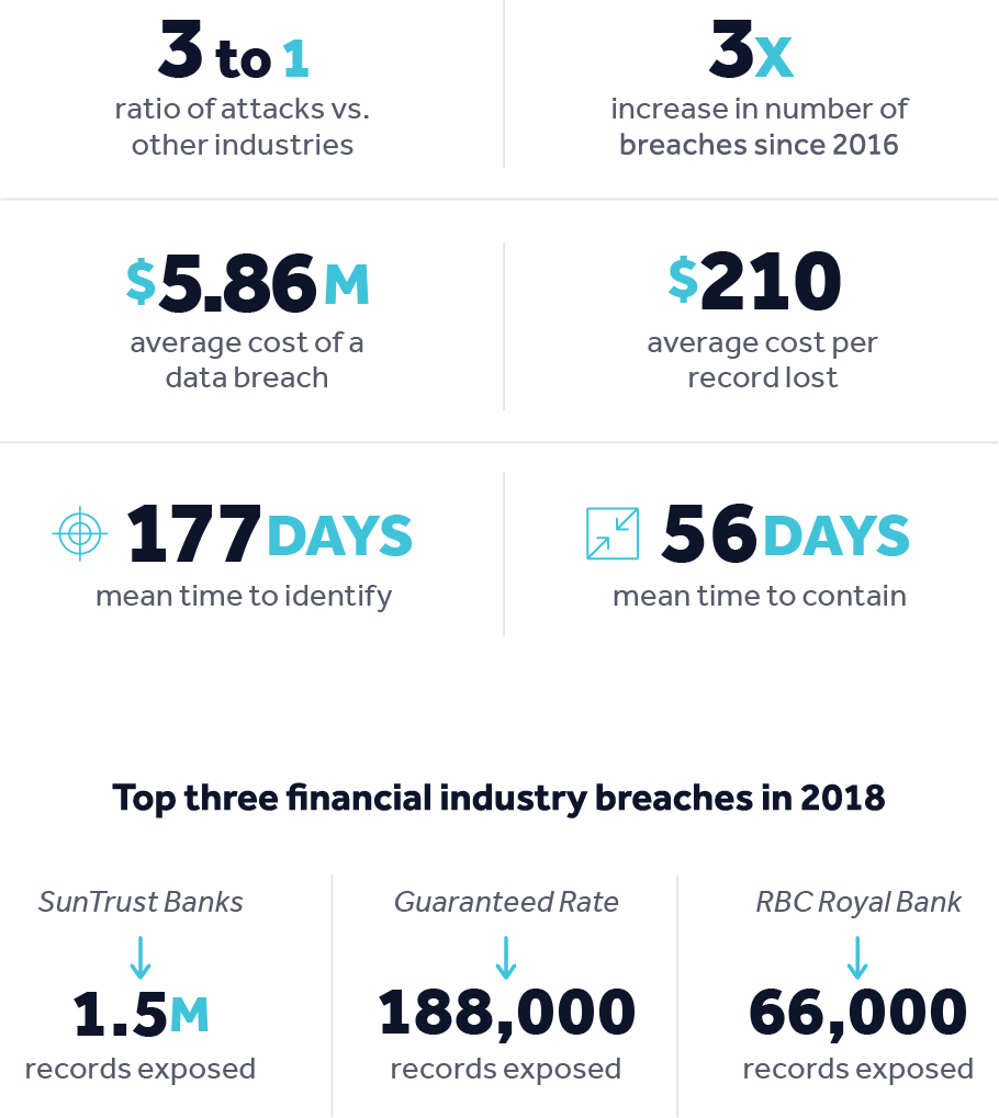 Some data points about the consequences of data breaches in the financial service industry.