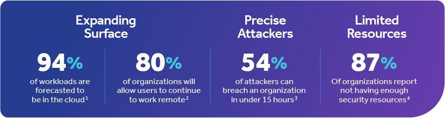 Some data points about the expanding attack surface, cyber threats, cyber attackers and lack of in-house security resources impacting organizations today.