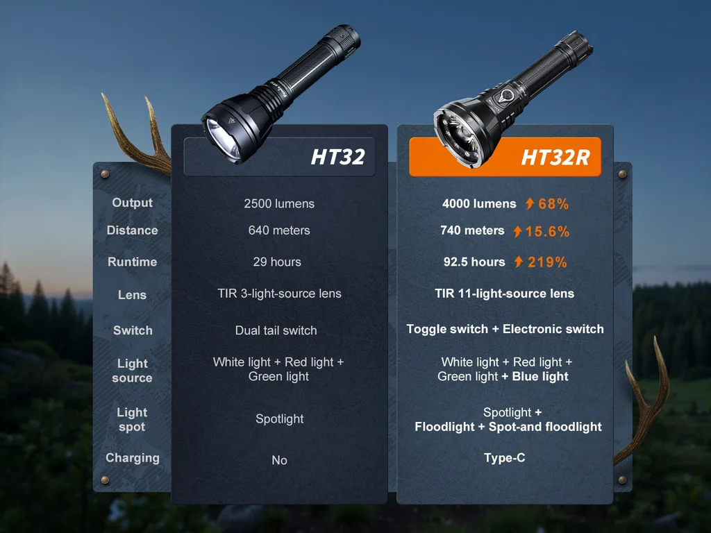 Fenix HT32R Multi-Mode Outdoor Hunting Flashlight — view 14