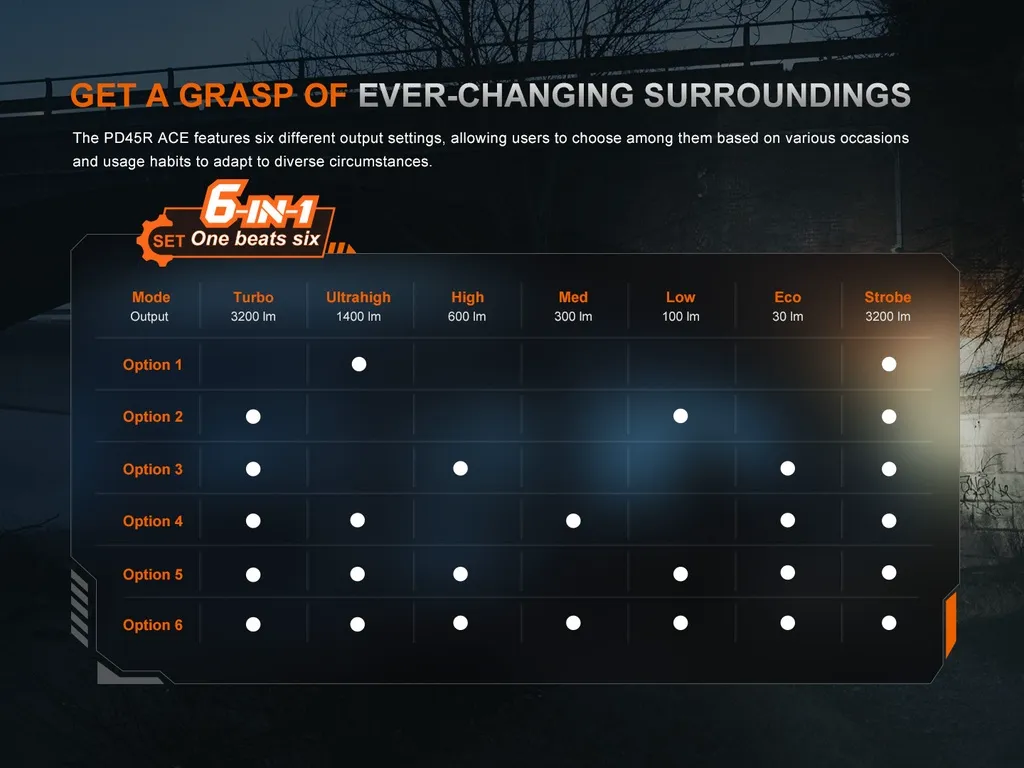 Fenix PD45R ACE Multi-Mode Tactical Flashlight - view 6