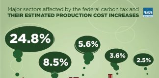 تاثیر مالیات کربن فدرال بر رقابتپذیری صنایع کانادایی
