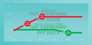 چطور آلبرتا مزیتش در زمینه مالیات بر درآمد شخصی را از دست داد؟
