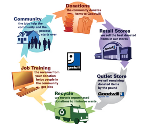 Impact Center DonationCycle