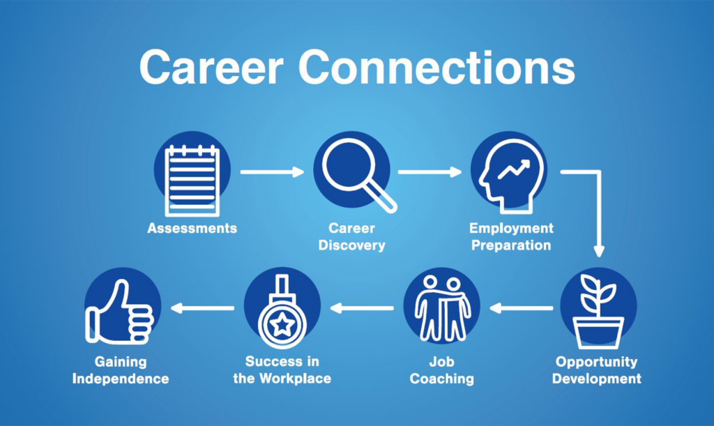 Career Connections Infographic
