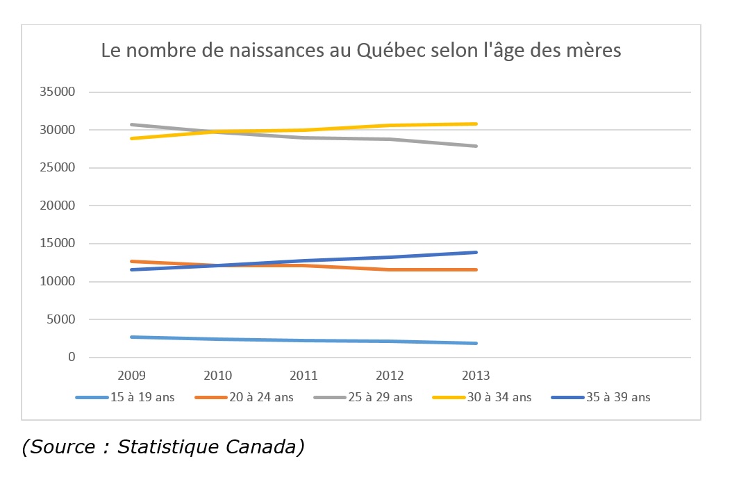 Mamans à presque 40 ans