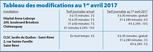Des hausses et des baisses de tarifs pour les stationnements dans les CLSC et hôpitaux