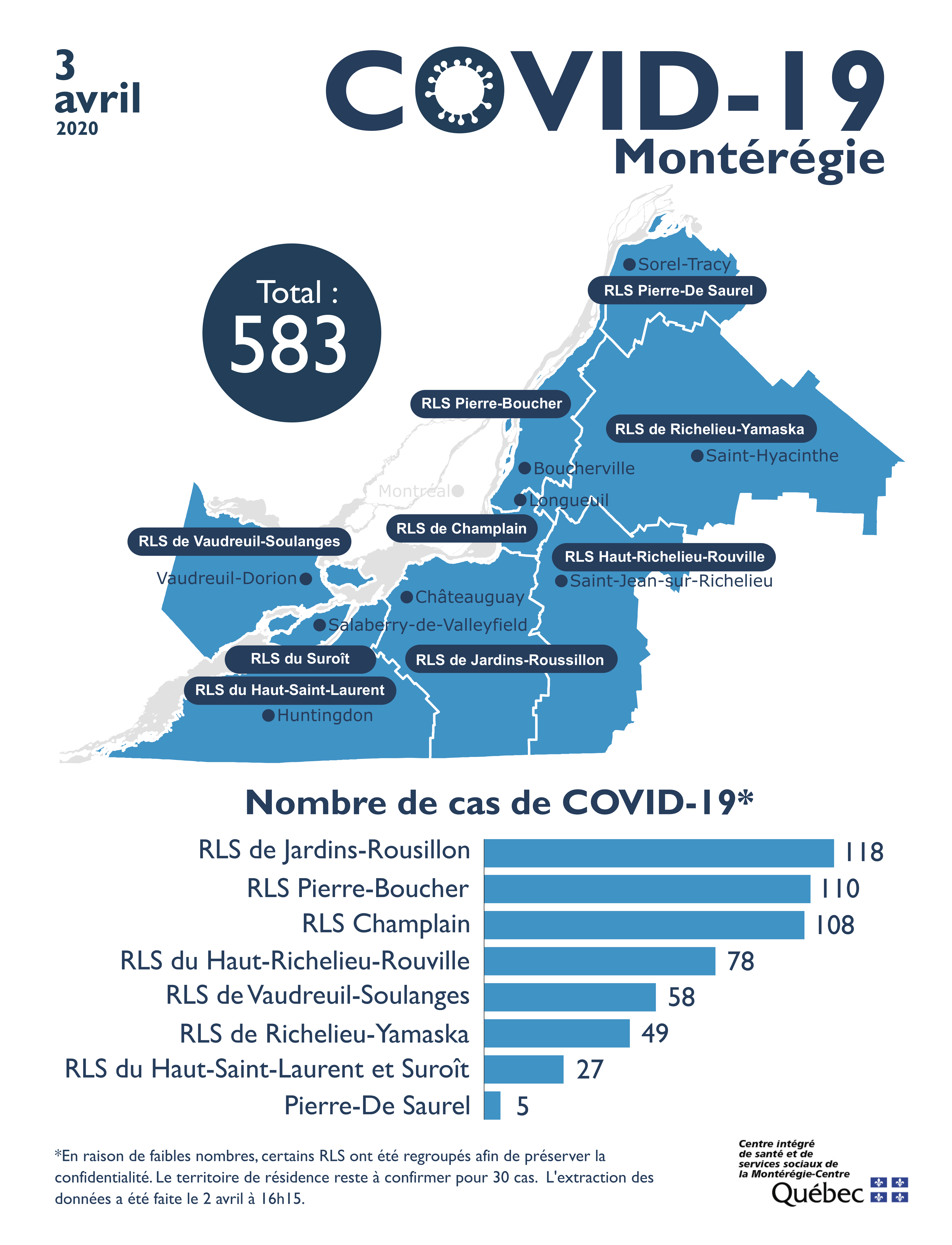 COVID-19 : 25 cas de plus en 24 heures dans Jardins-Roussillon