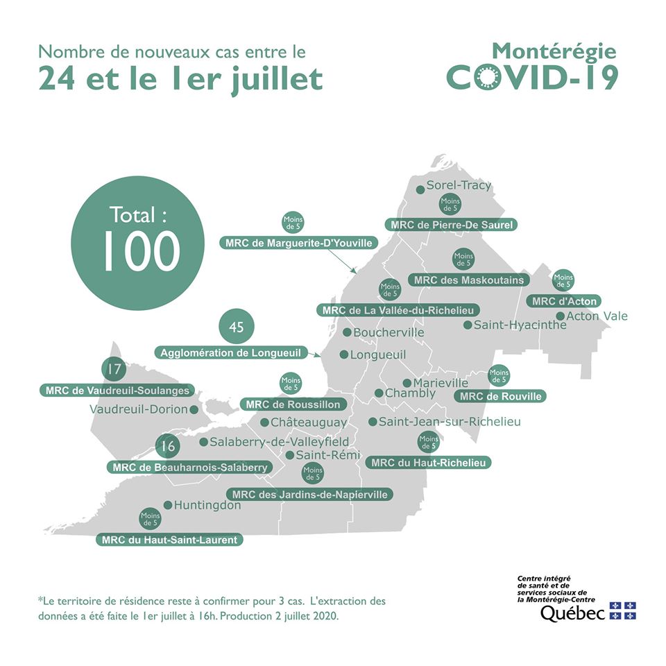 COVID-19 : moins de 5 cas confirmés dans Roussillon en sept jours