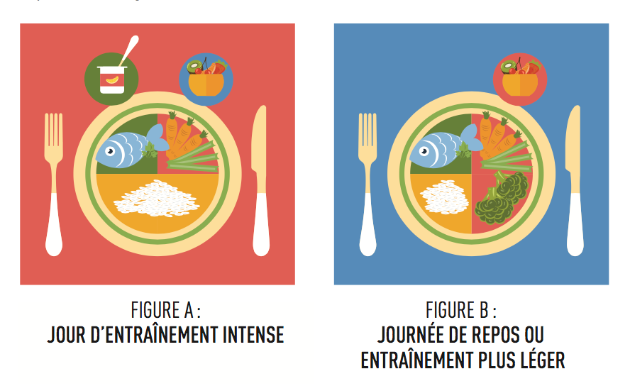 Guide alimentaire canadien et sports: des recommandations utiles ?