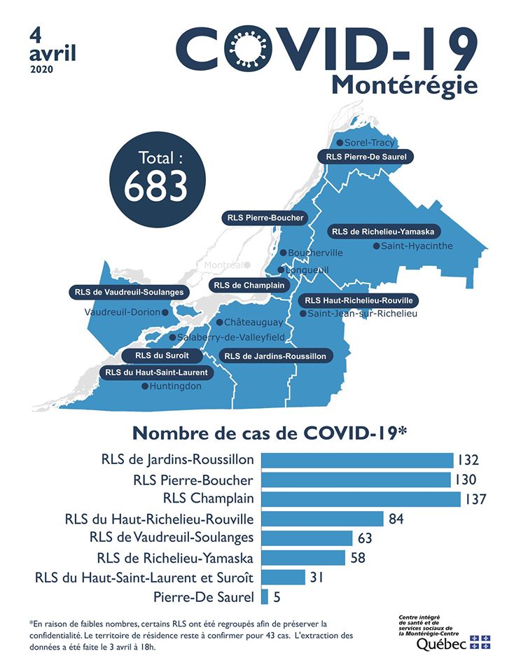 COVID-19: 100 cas de plus en Montérégie en 24 heures