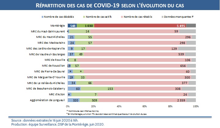 COVID-19: 320 décès et 2359 personnes rétablies dans l&rsquo;agglomération