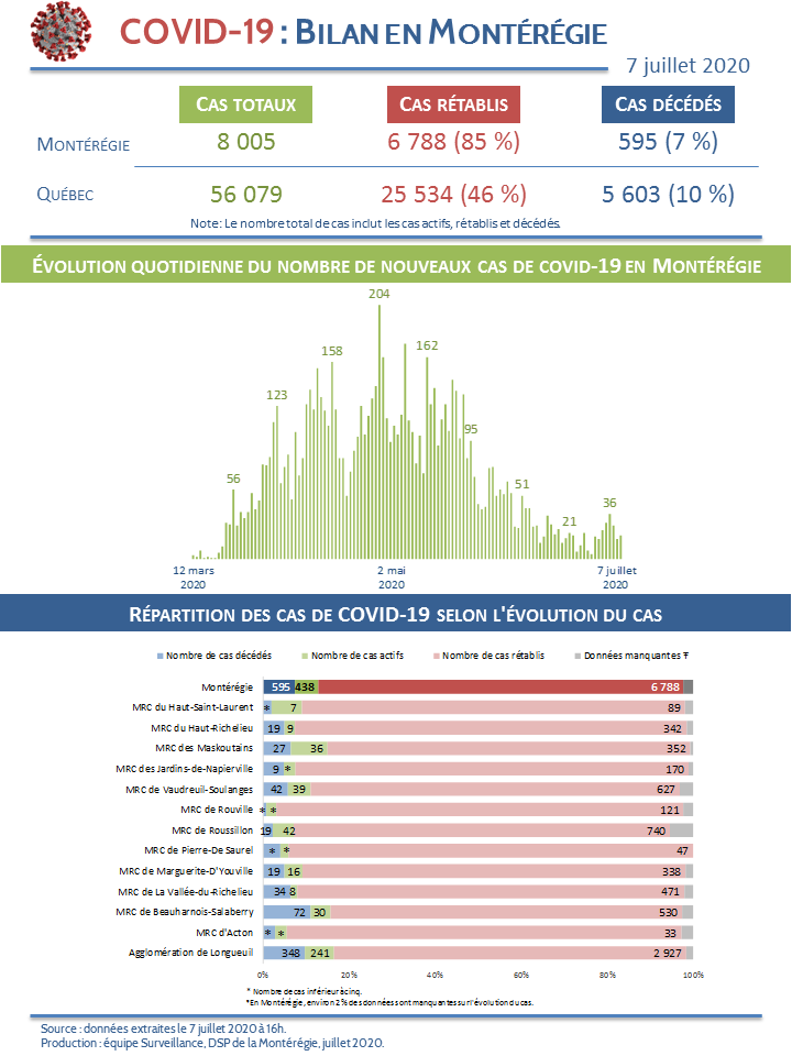 COVID-19: 241 cas actifs dans l&rsquo;agglomération