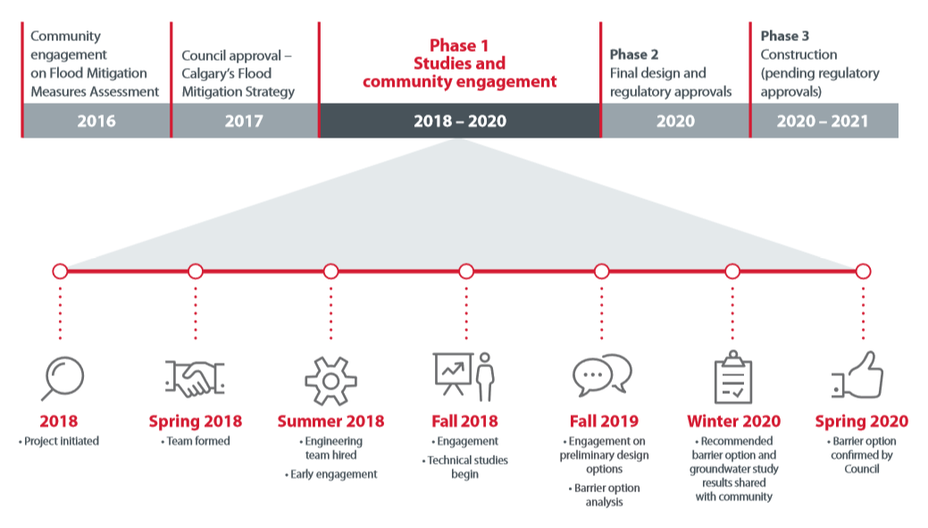Project Timeline
