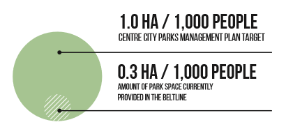 Park Space Provided in the Beltline