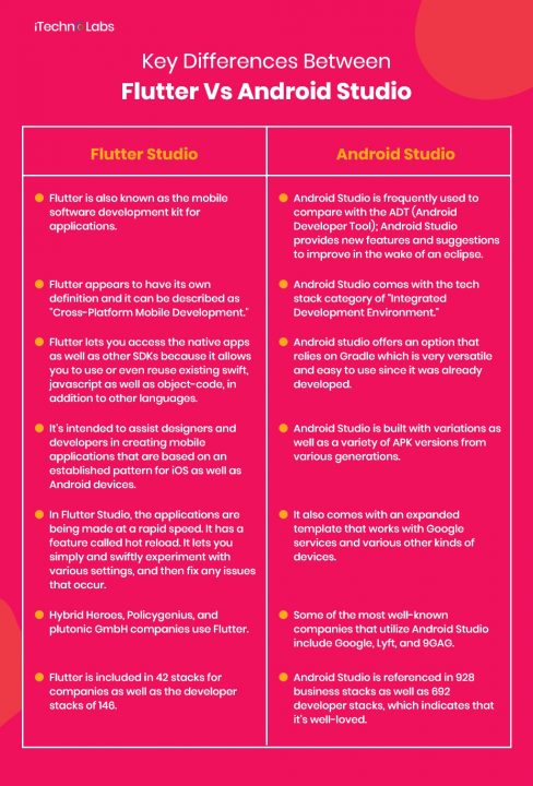 A Key Difference Between Flutter vs Android Studio 2024 [Updated]