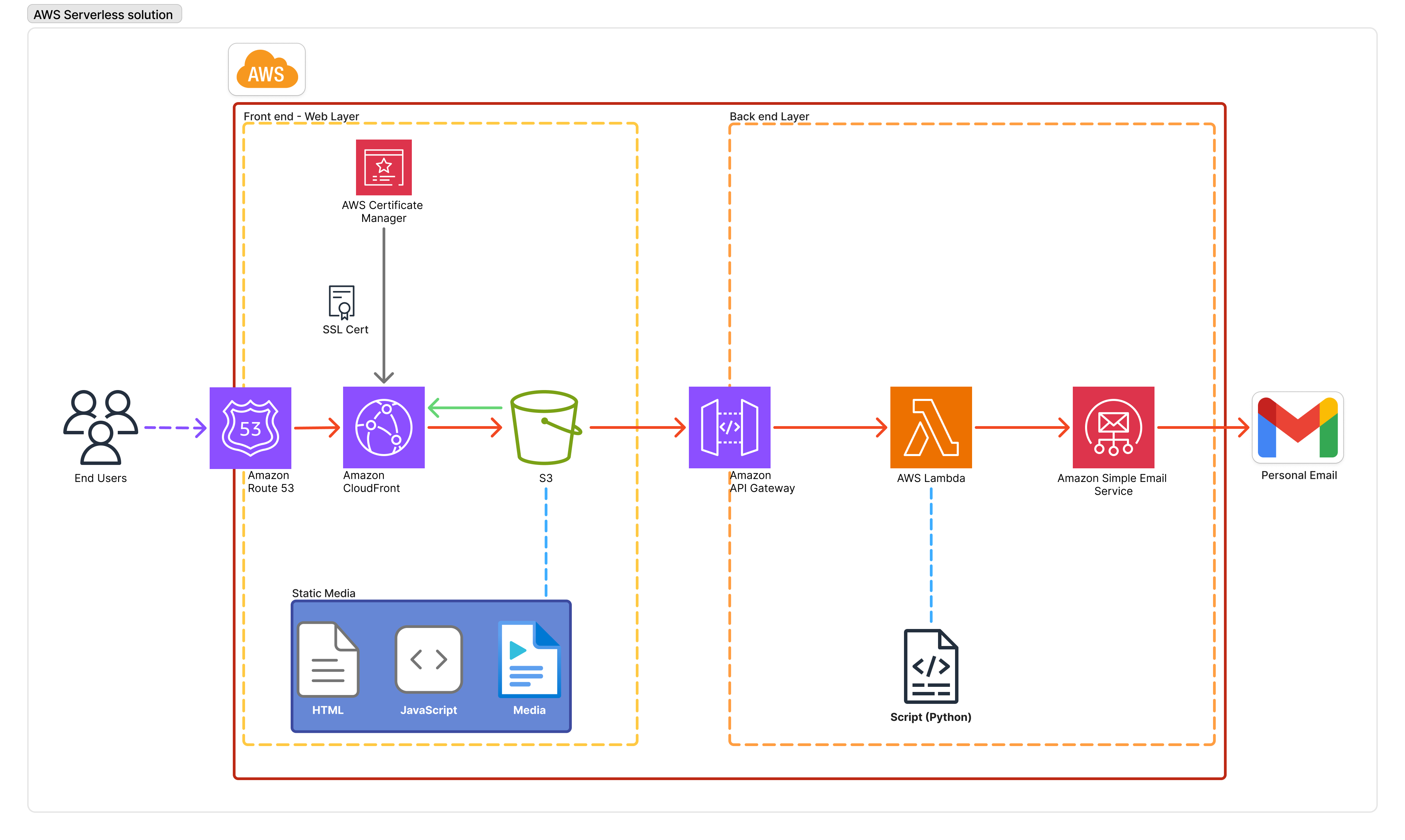 Solution topology: AWS serverless contact form architecture