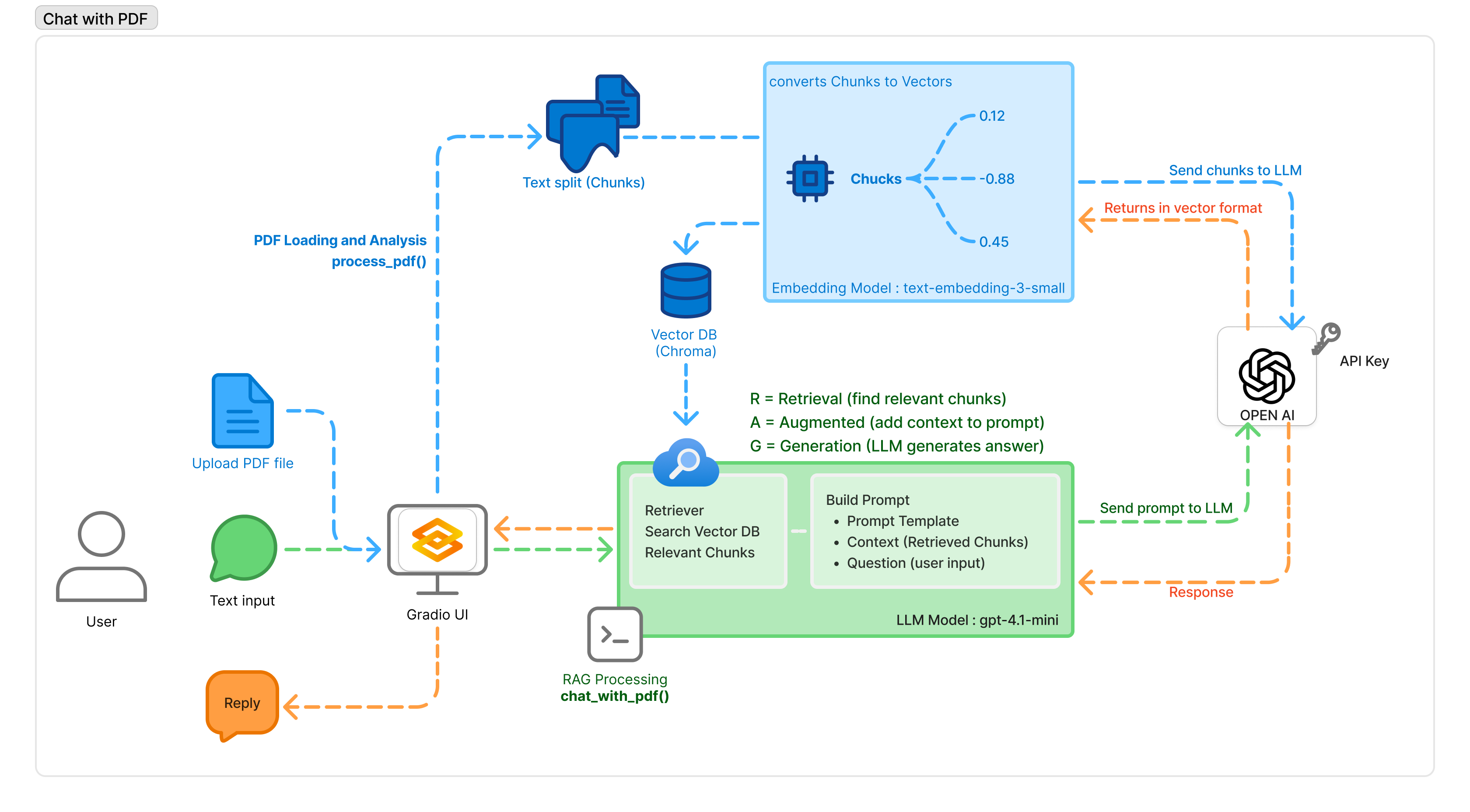 chatWithPDF