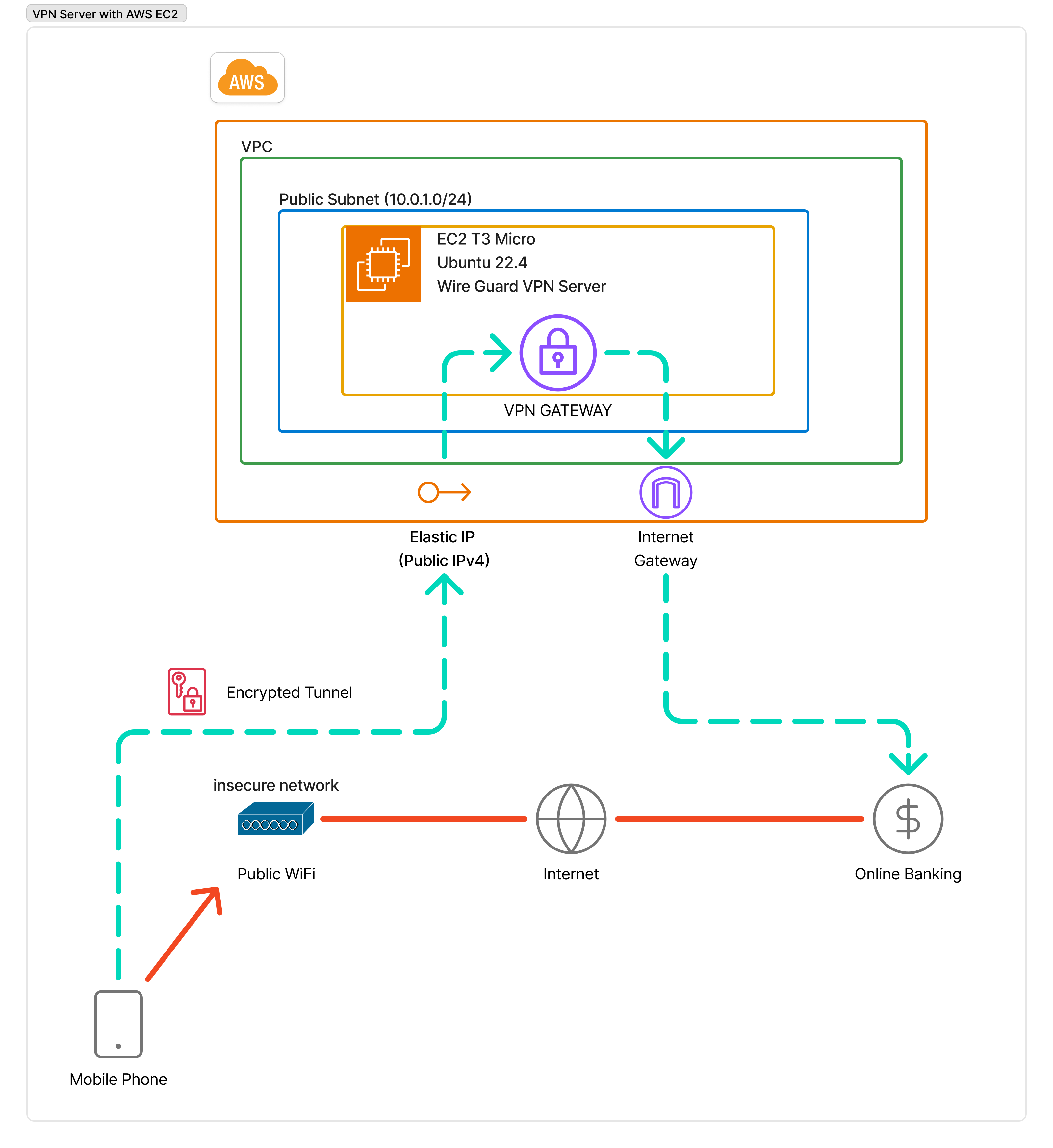 Solution topology: VPN server