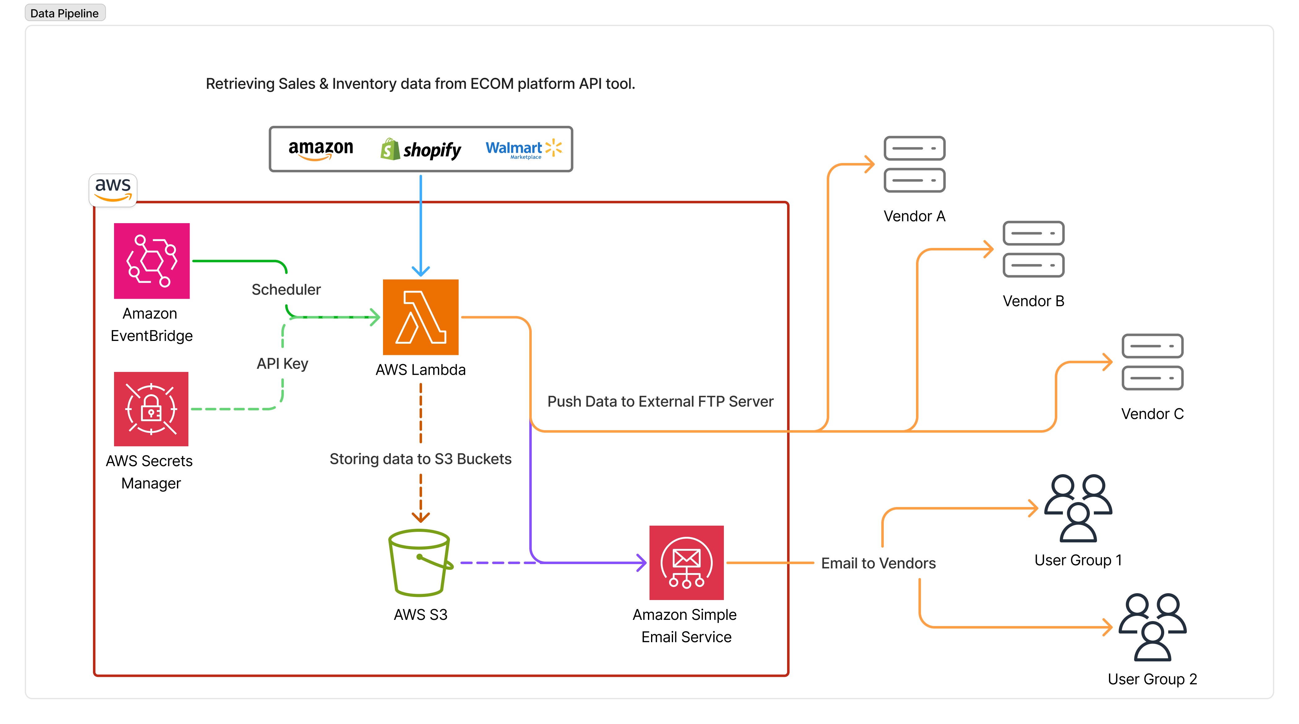 Solution topology: automated e-commerce report workflow