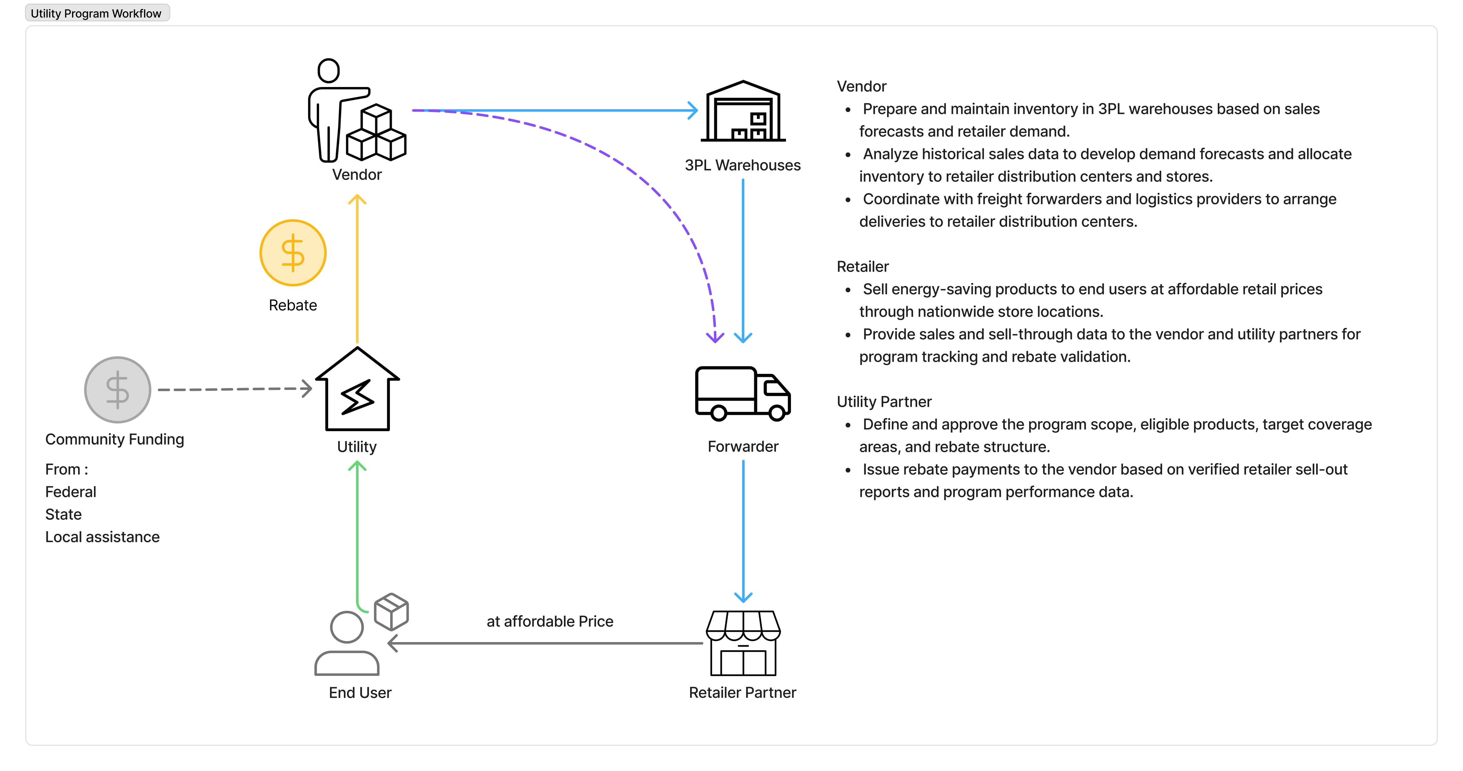 Utility Rebate Program Workflow