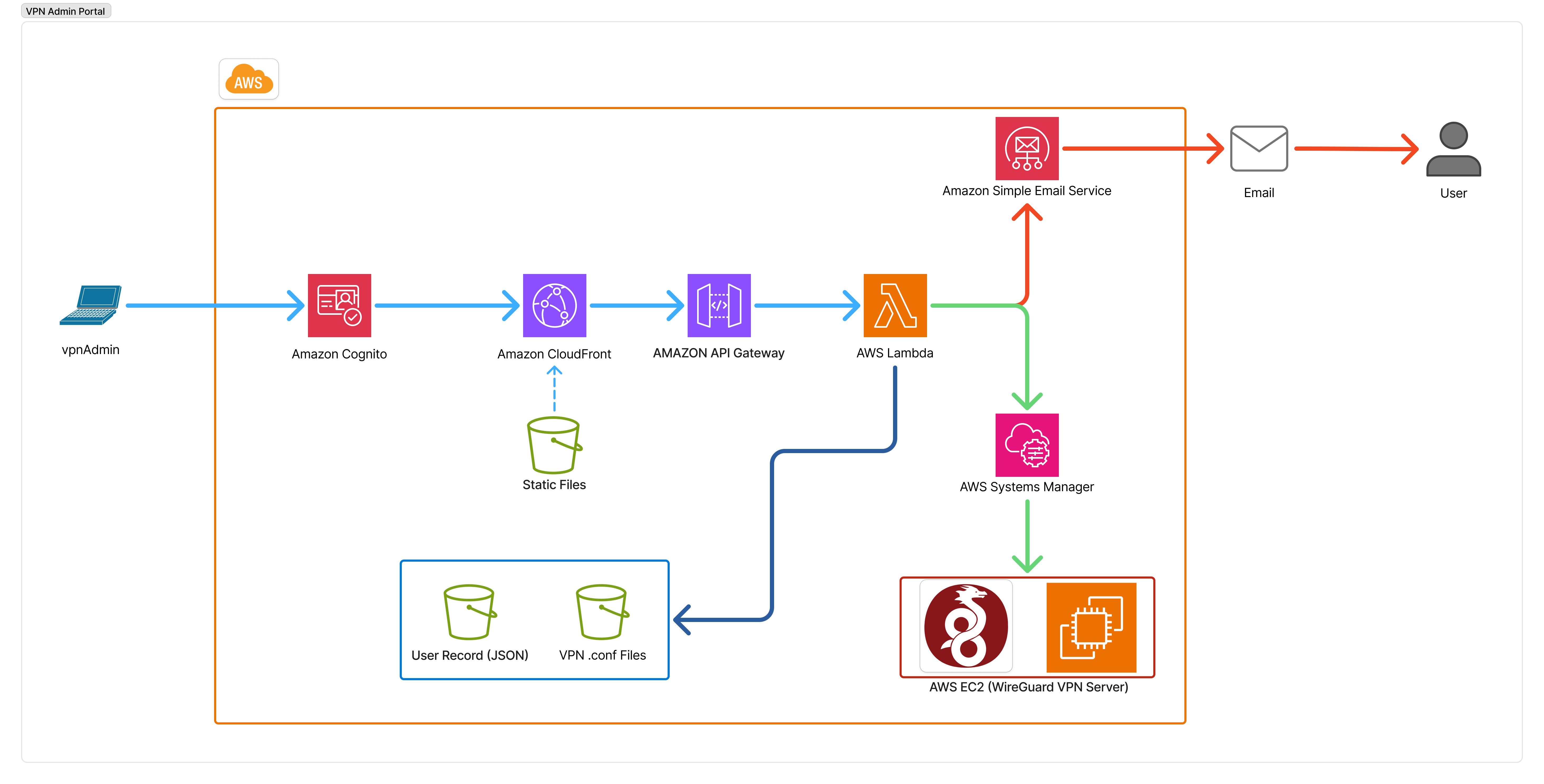 Solution topology: VPN admin portal