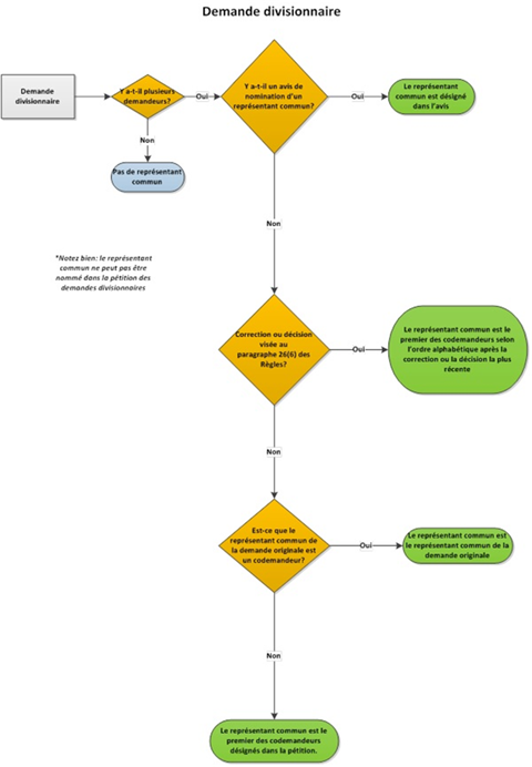 Titre&nbsp;: Nomination d�un repr�sentant commun pour une demande de brevet divisionnaire - Description&nbsp;: Ce diagramme r�sume visuellement le processus menant au choix du repr�sentant commun pour une demande de brevet divisionnaire S�il n�y a qu�un demandeur (et non plusieurs demandeurs), il n�y a aucun repr�sentant commun. S�il y a des codemandeurs, le repr�sentant commun peut �tre d�sign� dans un avis. Si le repr�sentant commun n�est pas d�sign� dans un avis et qu�il y a une correction ou une d�cision vis�e au paragraphe 26(6) des R�gles sur les brevets, le repr�sentant commun est le premier des codemandeurs selon l�ordre alphab�tique apr�s la plus r�cente correction ou d�cision. Si aucune correction ou d�cision vis�e au paragraphe 26(6) des R�gles sur les brevets n�a �t� apport�e ou prise, et que repr�sentant commun de la demande originale est toujours un codemandeur, le repr�sentant commun est celui de la demande originale. Sinon, le repr�sentant commun est le premier des codemandeurs d�sign�s dans la p�tition.